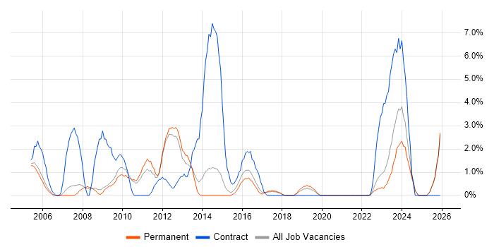3rd Line Support job vacancy trend in Hull