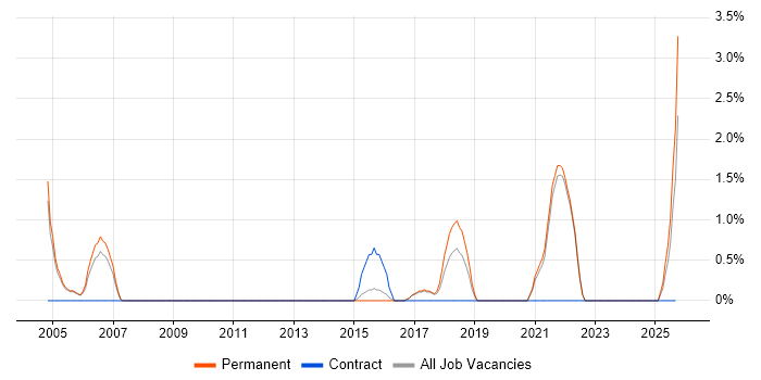 A+ Certification job vacancy trend in Hull