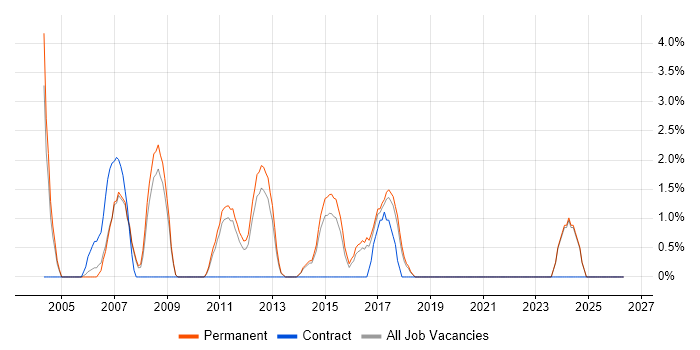 ABAP job vacancy trend in Hull