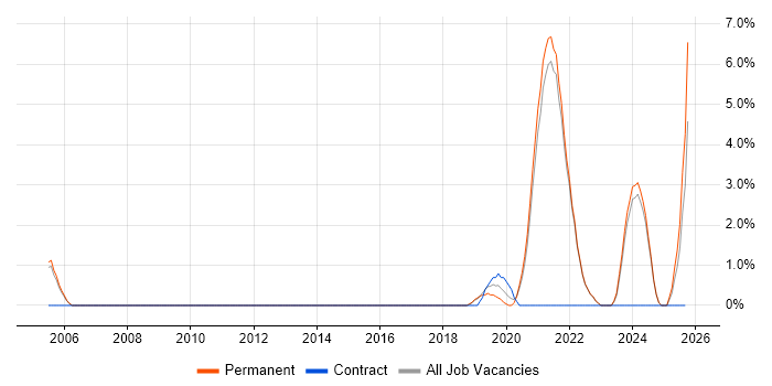 Acceptance Criteria job vacancy trend in Hull