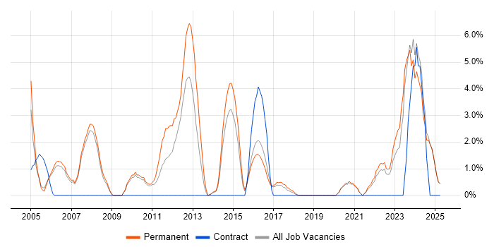 Job vacancy trend for Accessibility in Hull