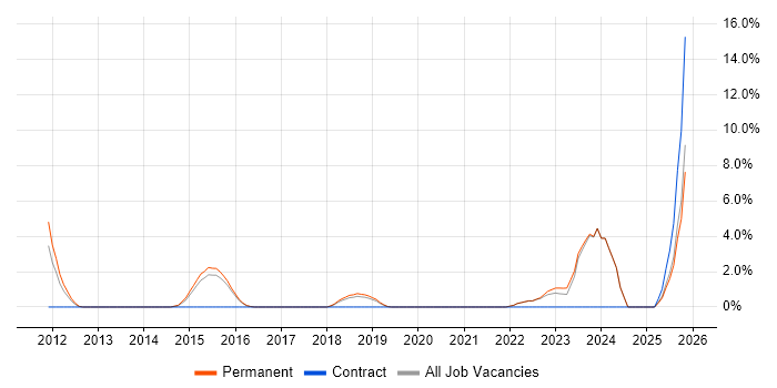 Actionable Insight job vacancy trend in Hull