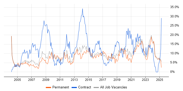 Job vacancy trend for Active Directory in Hull