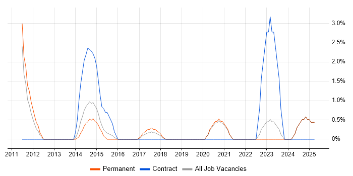 Job vacancy trend for Adobe Creative Suite in Hull Job vacancy trend for Adobe Creative Suite in Hull