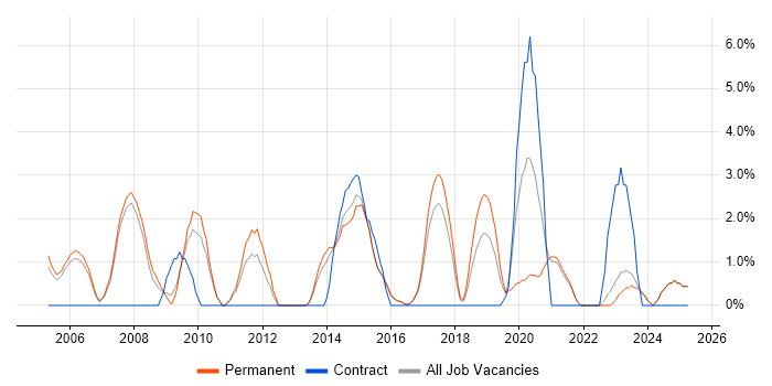 Job vacancy trend for Adobe in Hull Job vacancy trend for Adobe in Hull