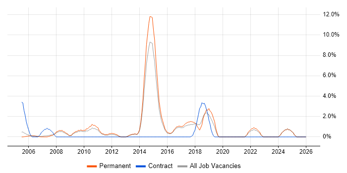 Advertising job vacancy trend in Hull