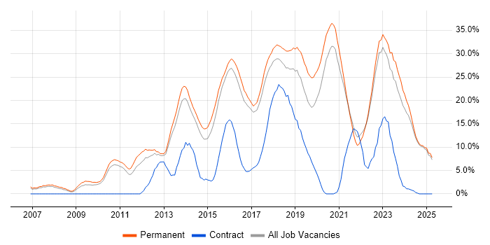 Job vacancy trend for Agile in Hull Job vacancy trend for Agile in Hull
