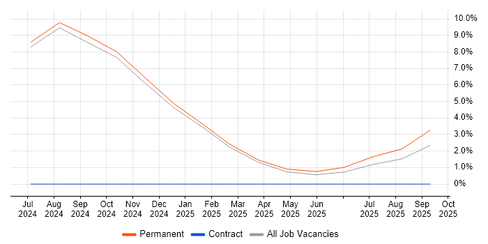 Amazon GuardDuty job vacancy trend in Hull