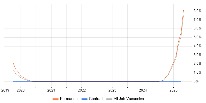 Job vacancy trend for Amazon S3 in Hull