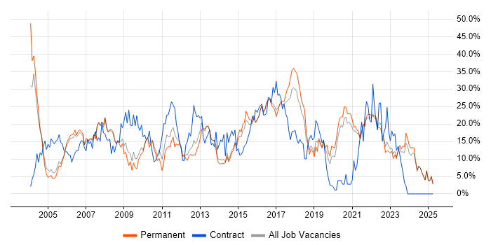 Job vacancy trend for Analyst in Hull
