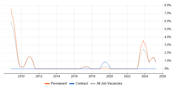 Job vacancy trend for Analytical Mindset in Hull