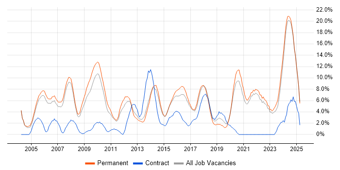 Job vacancy trend for Analytical Skills in Hull Job vacancy trend for Analytical Skills in Hull