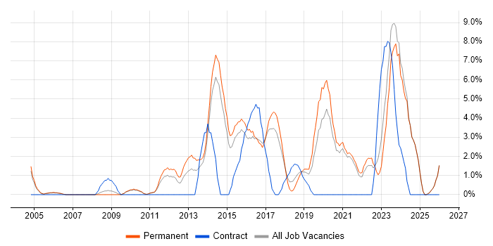 Analytics job vacancy trend in Hull