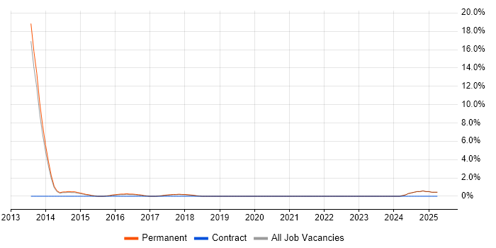 Job vacancy trend for Android Development in Hull