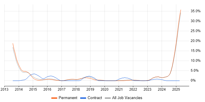 Job vacancy trend for Android in Hull Job vacancy trend for Android in Hull
