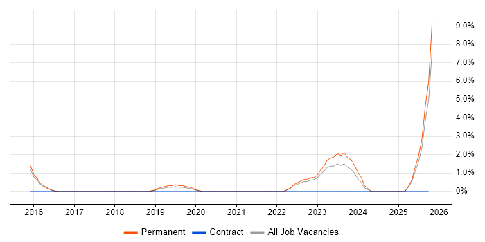 Ansible job vacancy trend in Hull