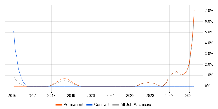 Job vacancy trend for Apex Code in Hull