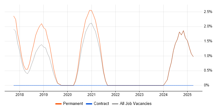 Job vacancy trend for API Integration in Hull Job vacancy trend for API Integration in Hull