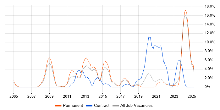 Job vacancy trend for Apple in Hull