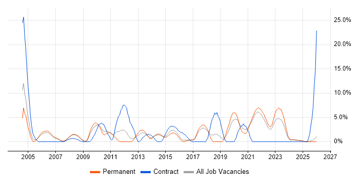 Architect job vacancy trend in Hull