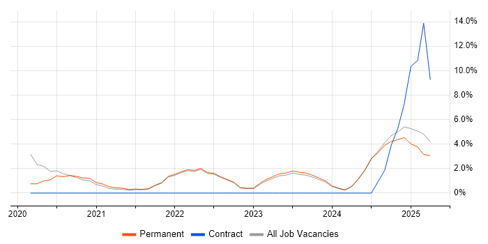 Job vacancy trend for Artificial Intelligence in Hull