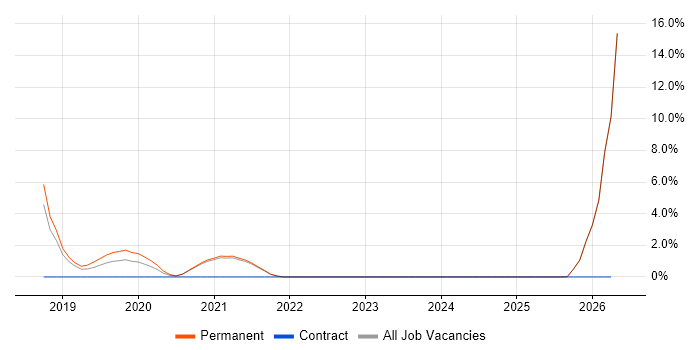 ASP.NET Core job vacancy trend in Hull