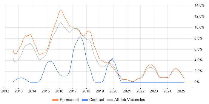 Job vacancy trend for ASP.NET MVC in Hull