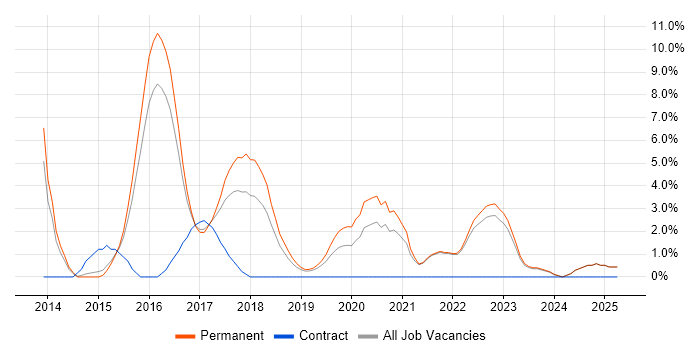 Job vacancy trend for ASP.NET Web API in Hull
