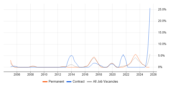 Job vacancy trend for Asset Management in Hull