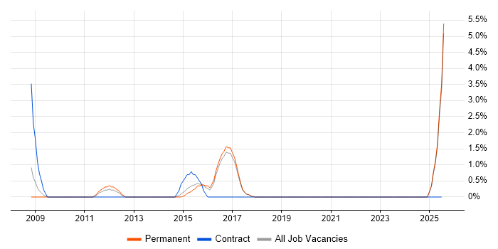 Job vacancy trend for AutoCAD in Hull