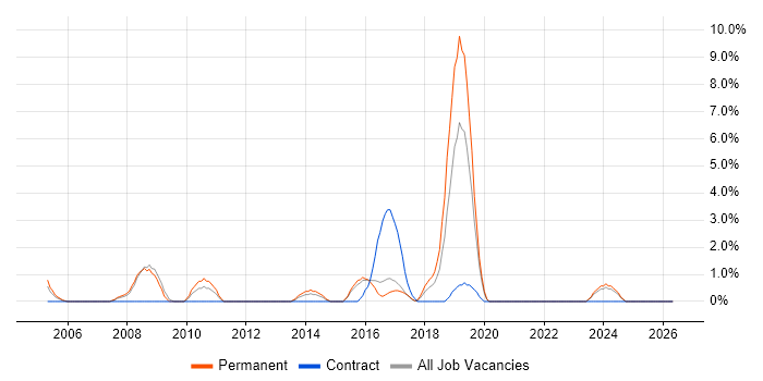 Avaya job vacancy trend in Hull