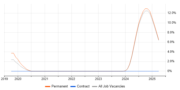 Job vacancy trend for AWS Certification in Hull Job vacancy trend for AWS Certification in Hull