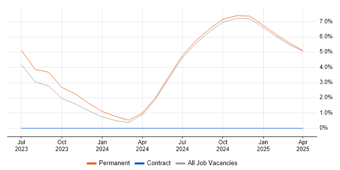Job vacancy trend for AWS Engineer in Hull