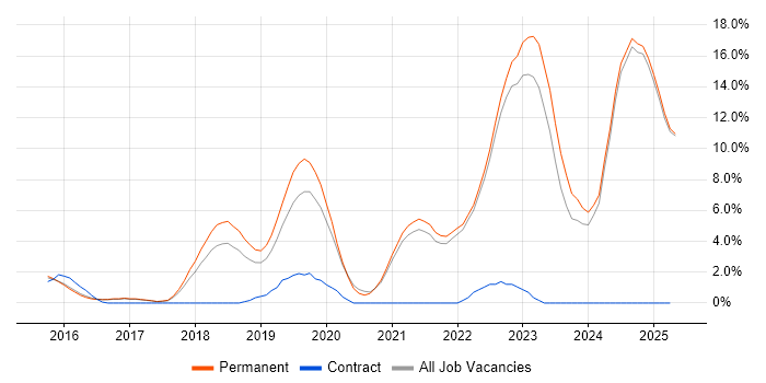 Job vacancy trend for AWS in Hull Job vacancy trend for AWS in Hull