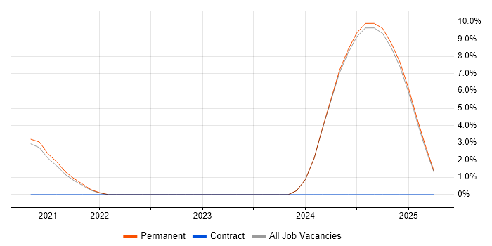 Job vacancy trend for Azure Certification in Hull