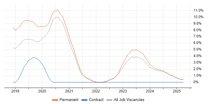 Job vacancy trend for Azure DevOps in Hull