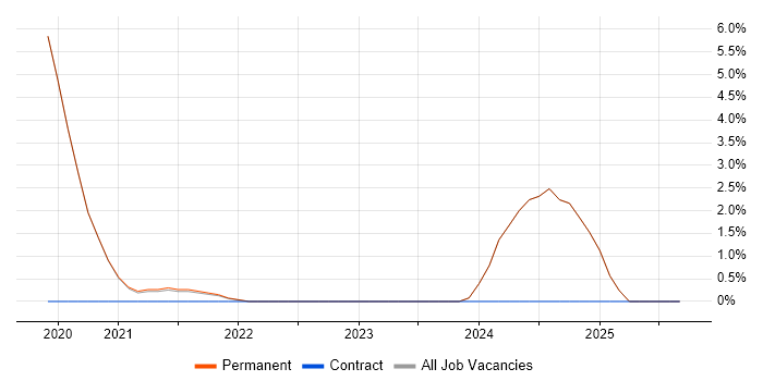 Azure Infrastructure Engineer job vacancy trend in Hull