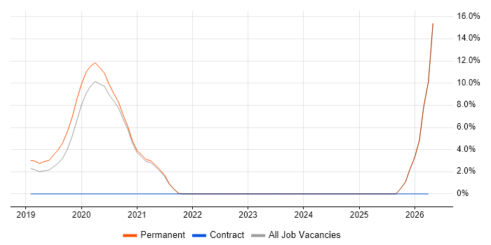 Azure SQL Database job vacancy trend in Hull