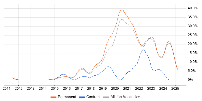 Job vacancy trend for Azure in Hull Job vacancy trend for Azure in Hull
