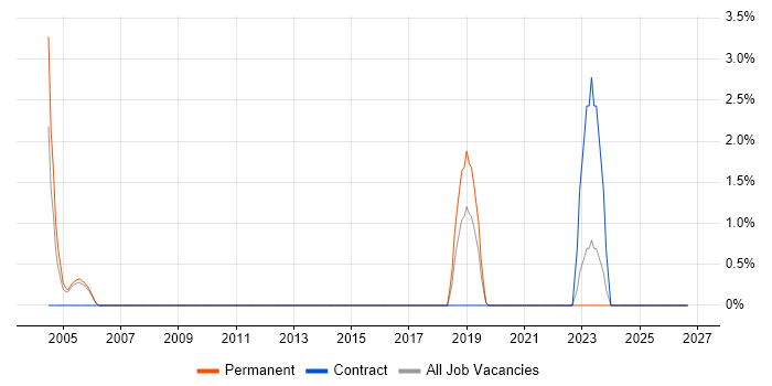 B2B Sales job vacancy trend in Hull