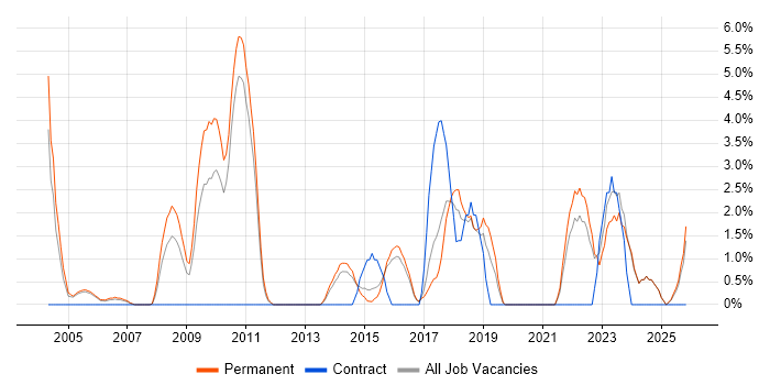 B2B job vacancy trend in Hull