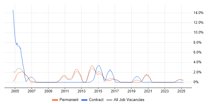 Job vacancy trend for Back Office in Hull