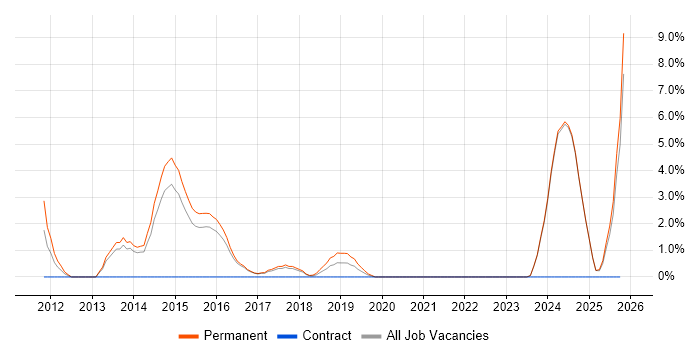 Bash job vacancy trend in Hull