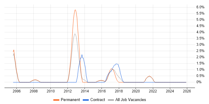 BGP job vacancy trend in Hull