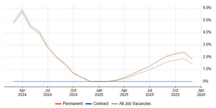 Bicep job vacancy trend in Hull