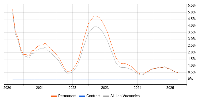 Job vacancy trend for Blazor in Hull