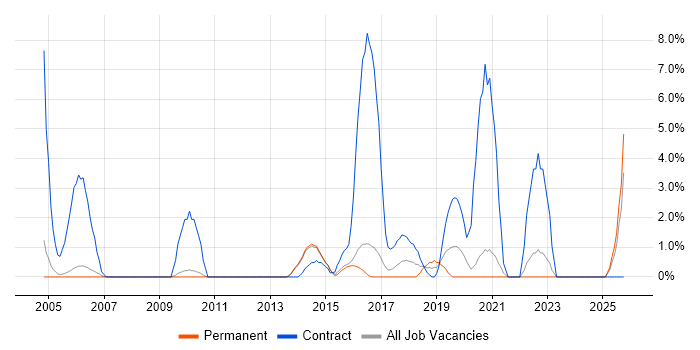 Break/Fix job vacancy trend in Hull