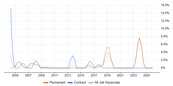 Broadband job vacancy trend in Hull