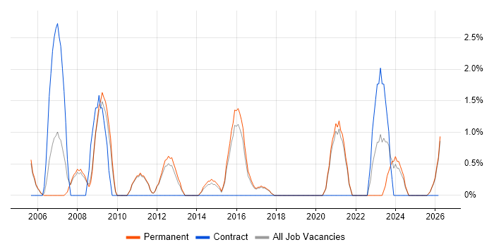 Budget Management job vacancy trend in Hull
