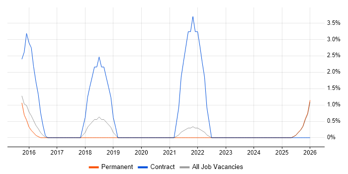 Budgeting and Forecasting job vacancy trend in Hull